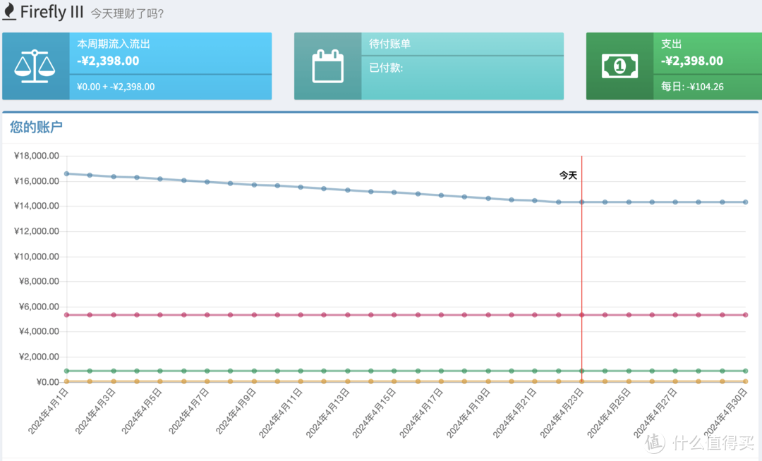 群晖商用级开源记账工具 Firefly III 深度介绍